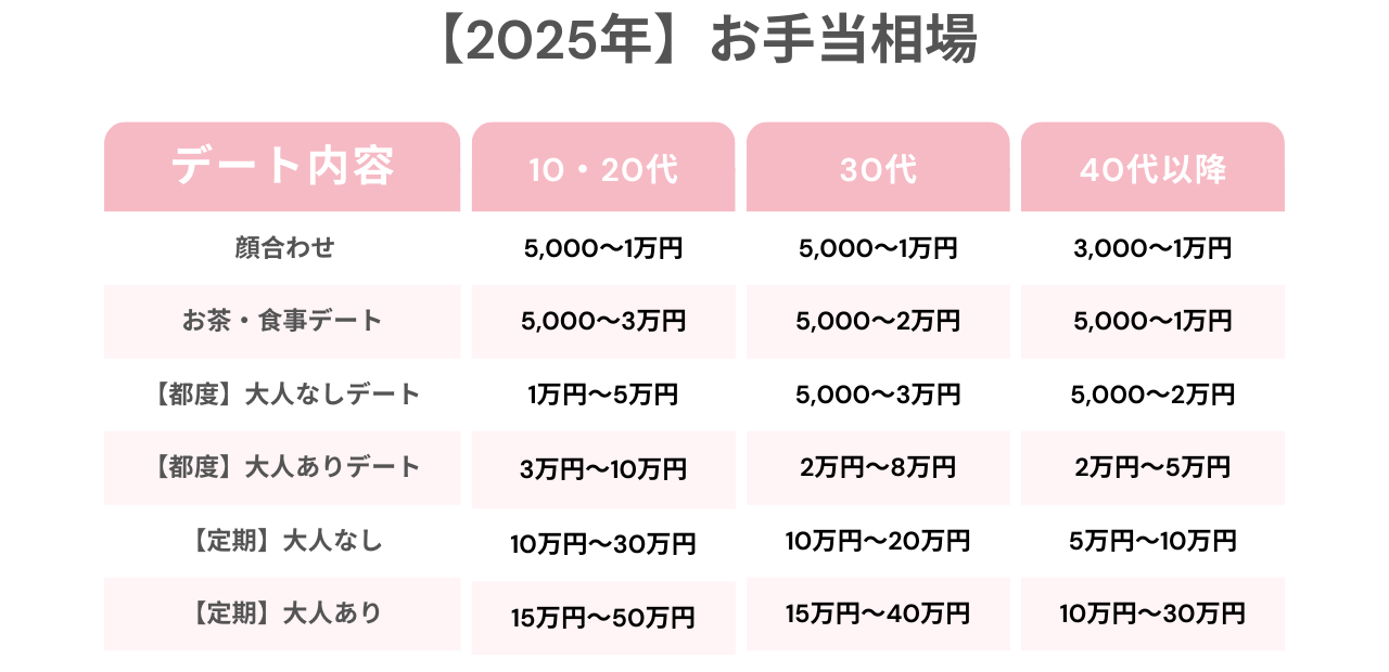 パパ活のお手当相場