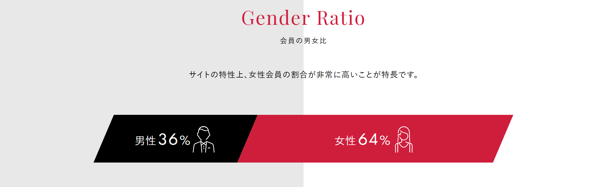 パパ活アプリの男女比で女性の方が多い